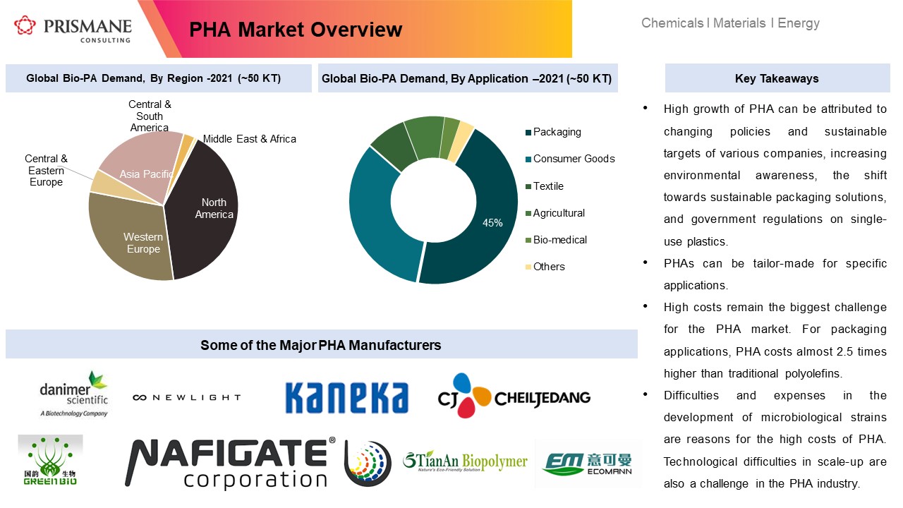Polyhydroxyalkanoates (PHA) Market Dynamics and Demand Analysis