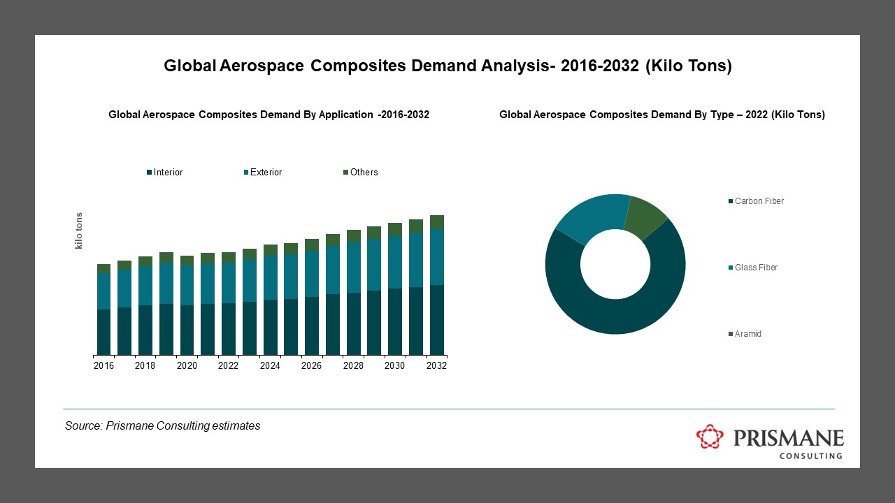 Aerospace Composites: Market Dynamics and Future Prospects