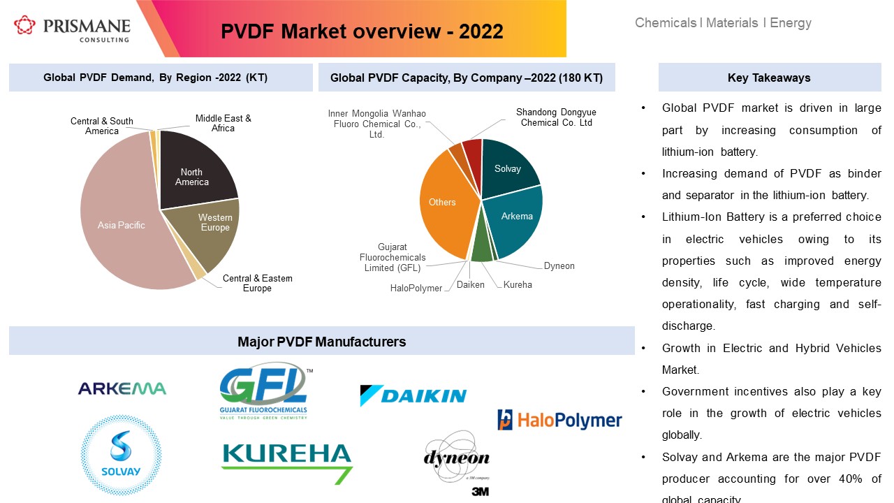 PVDF Production Capacity, Demand-Supply, Pricing and Market Outlook Until 2032