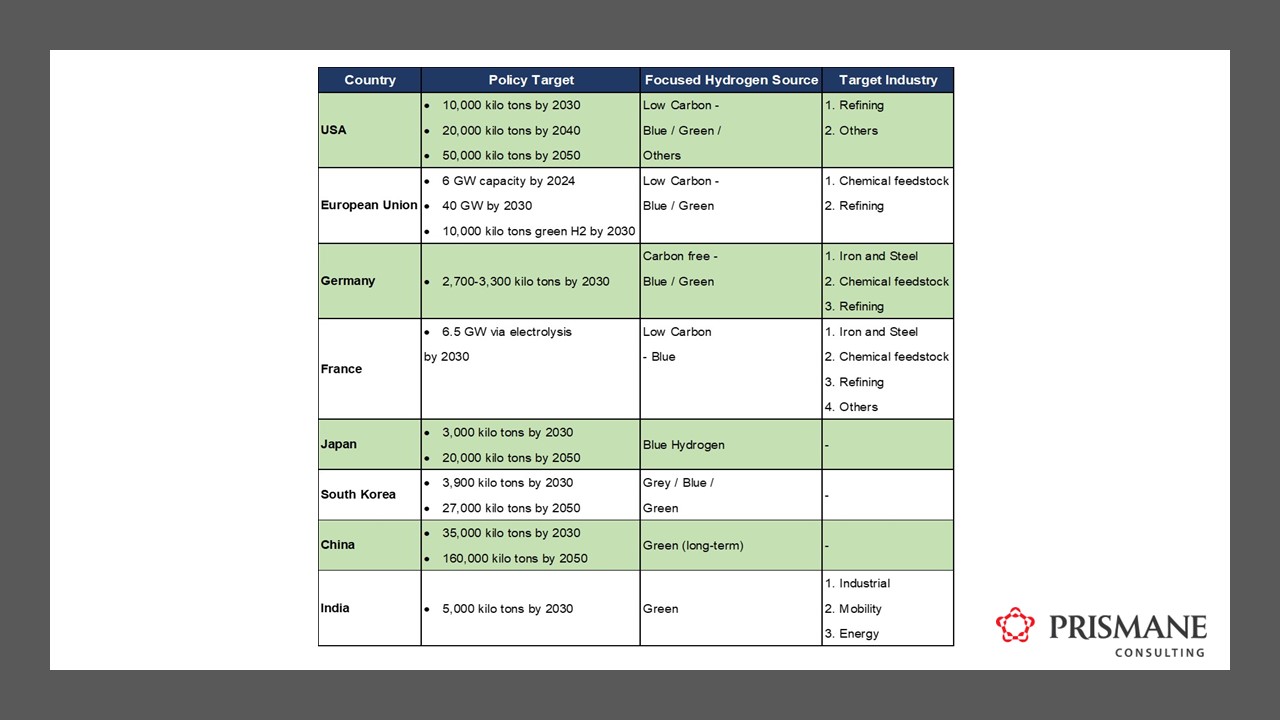 Exploring Net Zero Targets: Role of Hydrogen & Opportunities