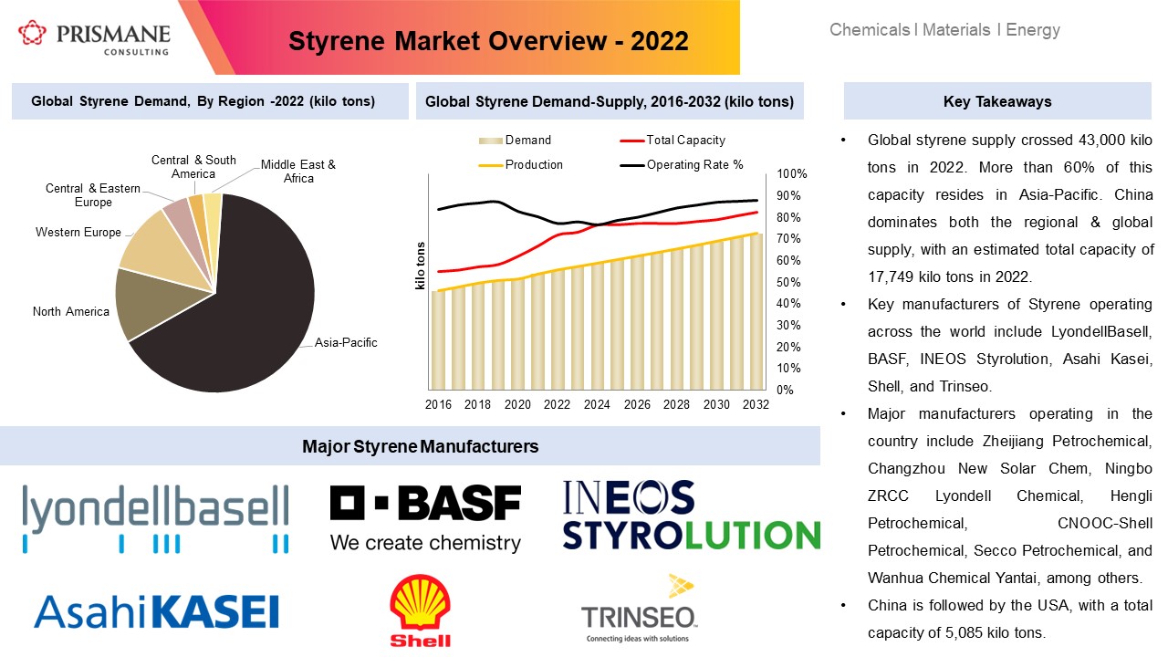 Styrene Market Outlook: Demand, Supply, and Price Trends