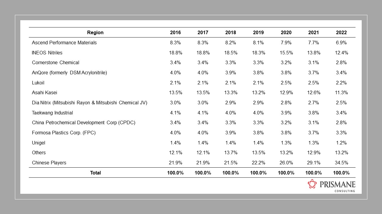 Acrylonitrile Production: Capacity & Forecast