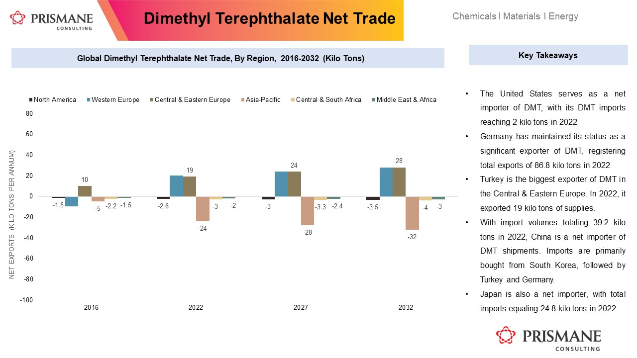 Dimethyl Terephthalate (DMT) Market, Importer, Exporter and Trade Overview