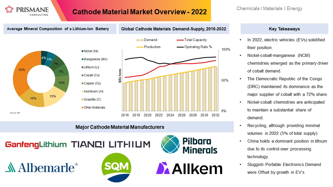 Cathode Materials Market: Trends and Growth Drivers
