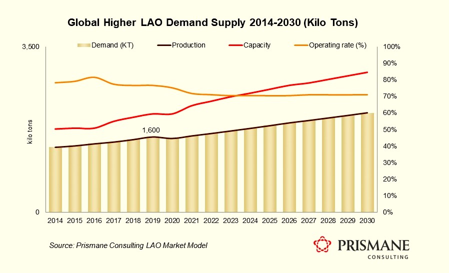 Higher Linear Alpha Olefins (HLAOs) Fundamental Properties, Key Applications, and Global Demand-Supply Dynamics