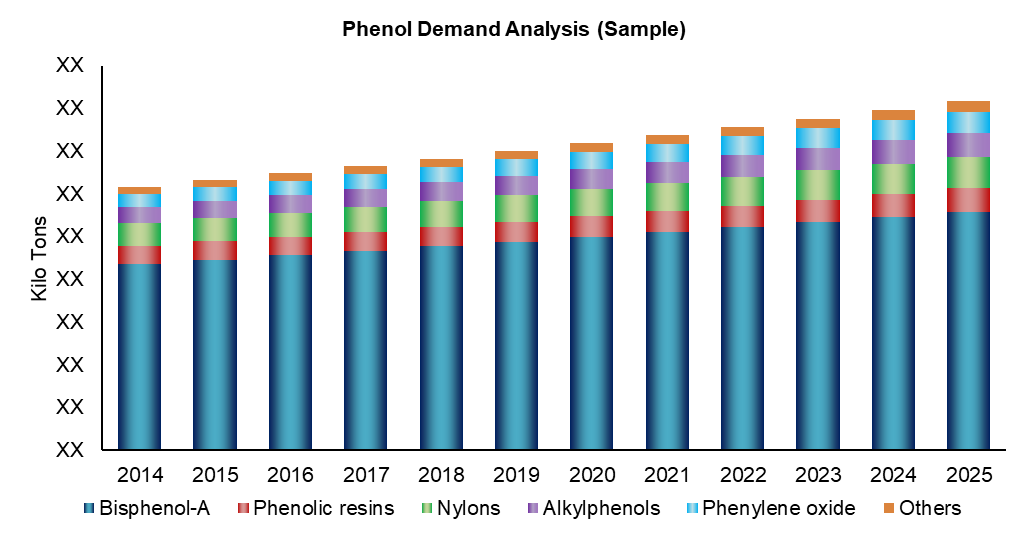 Bis-phenol A (BPA) Fueling Phenol Demand: Market Outlook Across Electronics and Automotive Industries