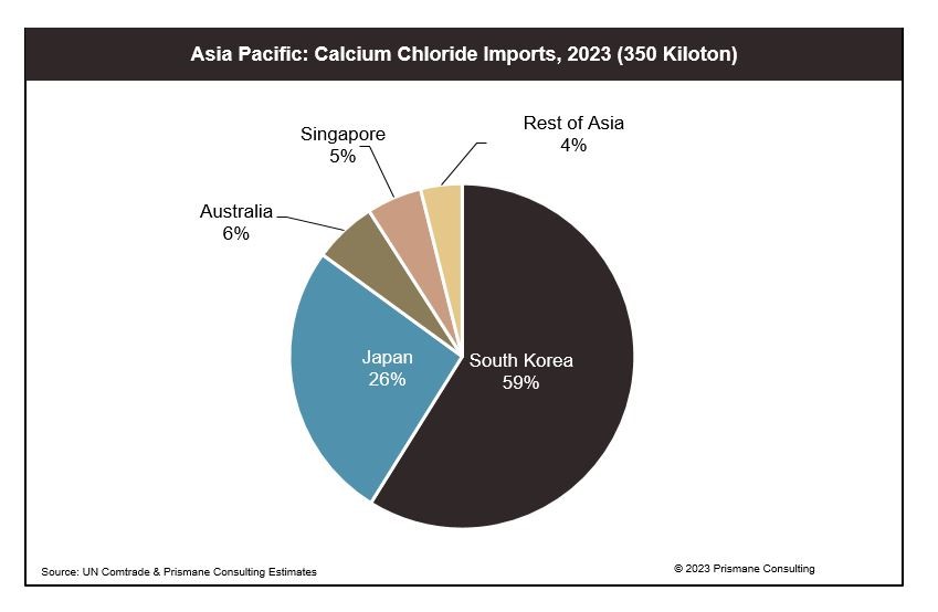 Asia Pacific Calcium Chloride Market - Region and Global Forecast Until 2032