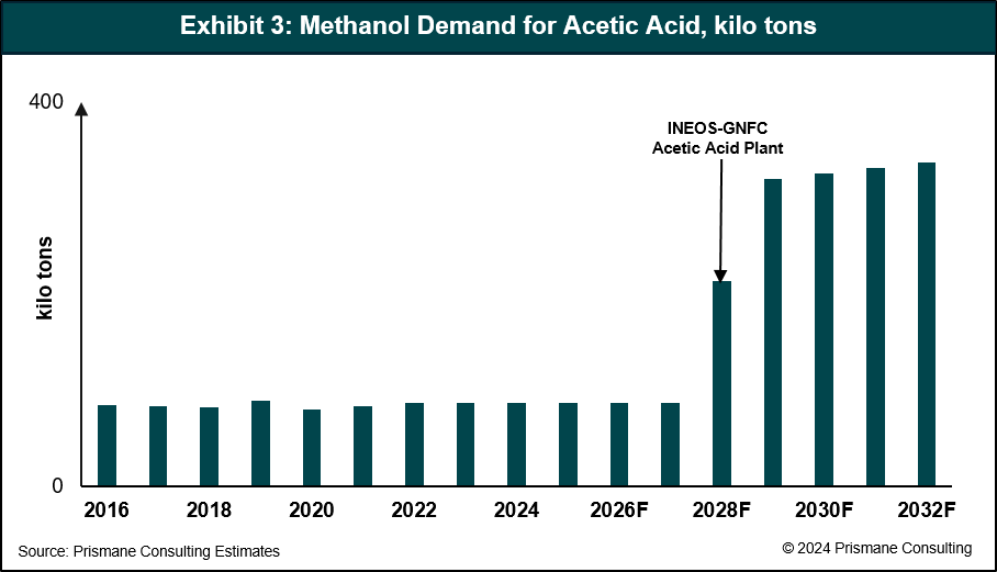 INEOS-GNFC’s New Plant: Is India’s Methanol-Acetic Acid Market Approaching an Inflection Point?