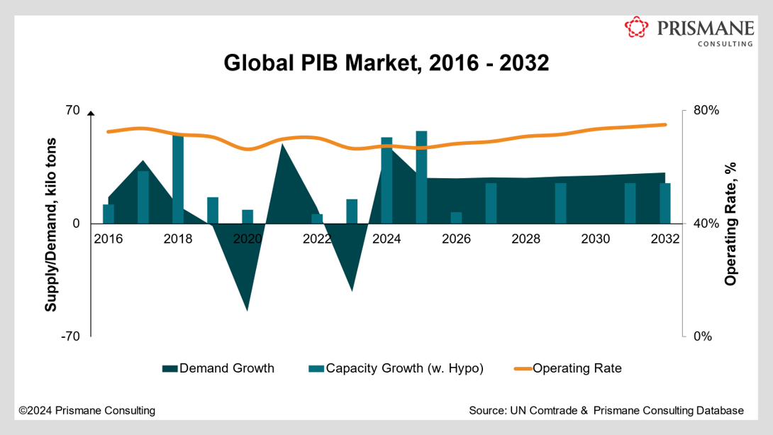 Polyisobutylenes: A Deep Dive into Market Trends