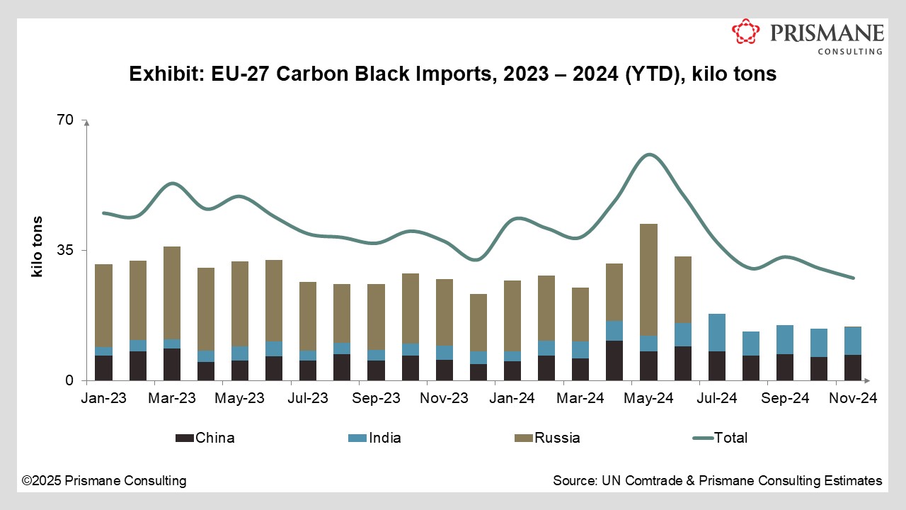 Eight Months Since EU’s Ban on Russian Carbon Black: Are the Markets Adapting or Just Shuffling