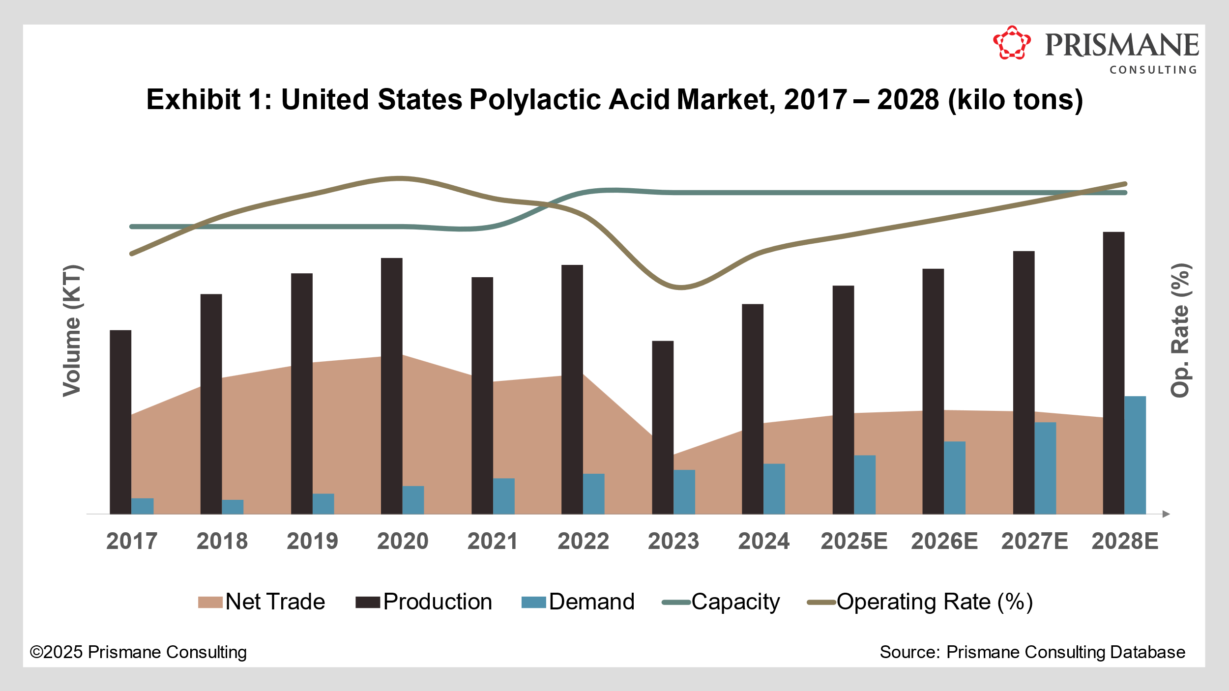 Polylactic Acid Market, Demand, Volume, Price Range, and Industry Outlook