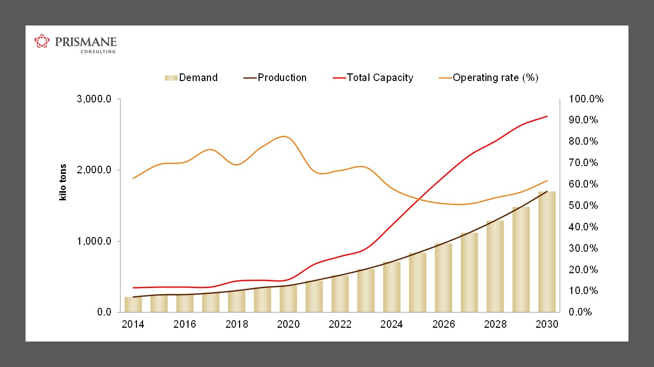 Polylactic acid (PLA) demand supply 2014-2030