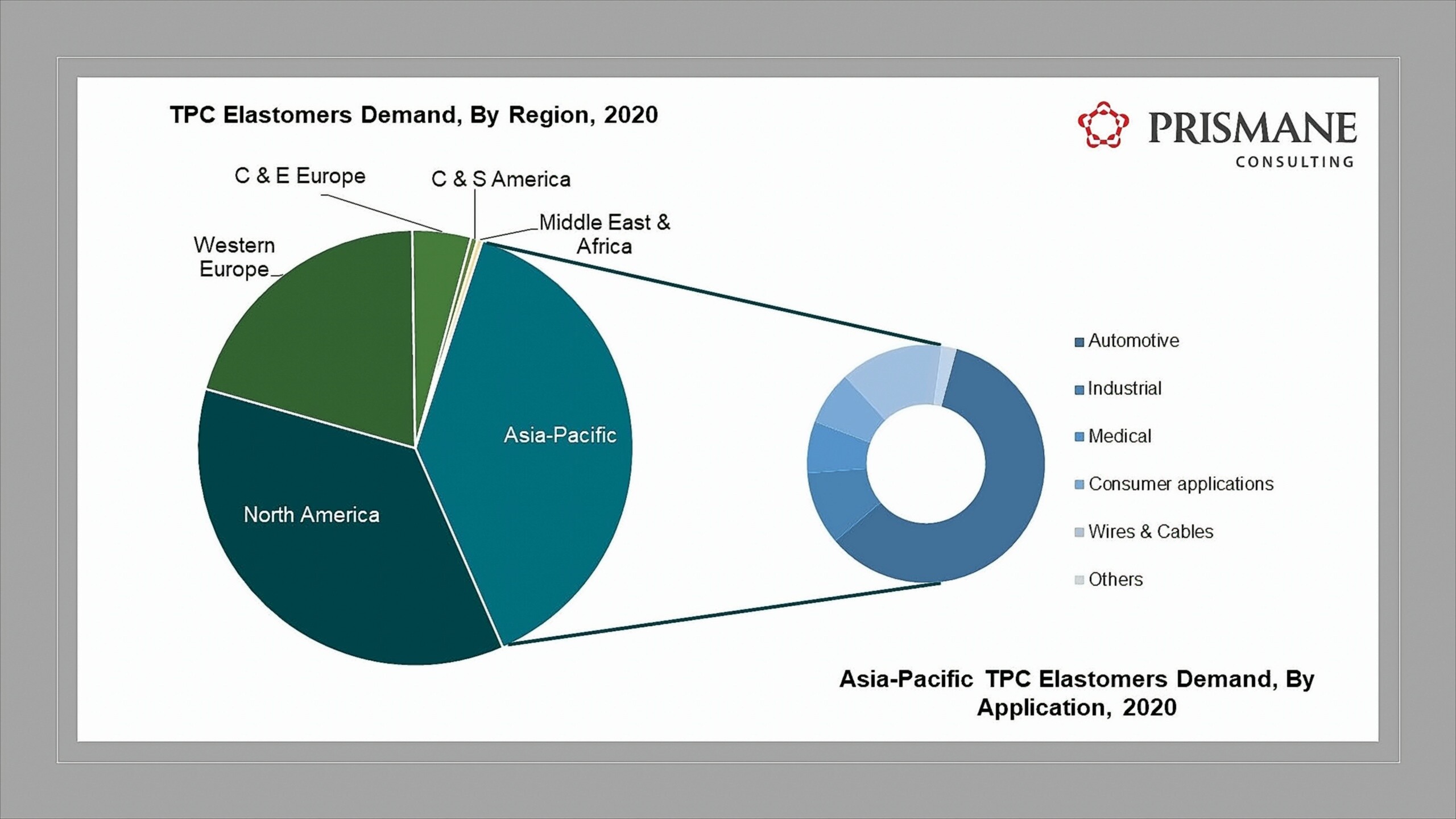Global Thermoplastic Copolyesters (TPC) Market Research Report, 2014-2030