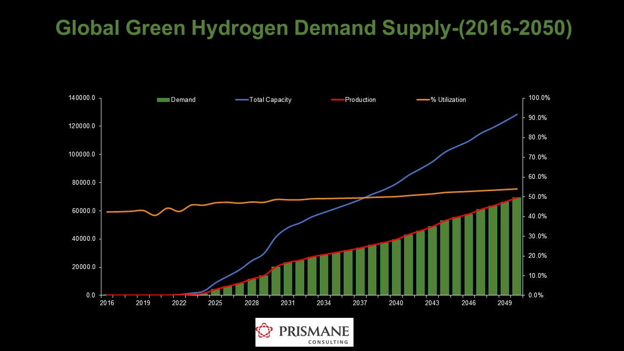 Global Green Hydrogen Market Demand Supply 2016-2050